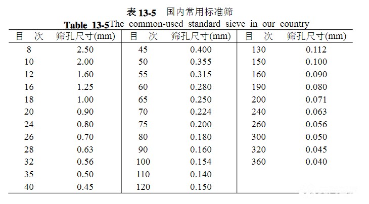篩網(wǎng)規(guī)格你選對了嗎？