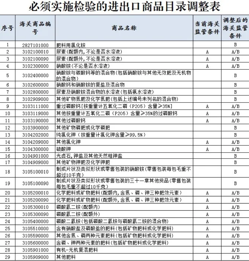 2025年氯化銨出口需要商檢嗎？