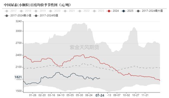 氯化銨價(jià)格與尿素價(jià)格的關(guān)系？